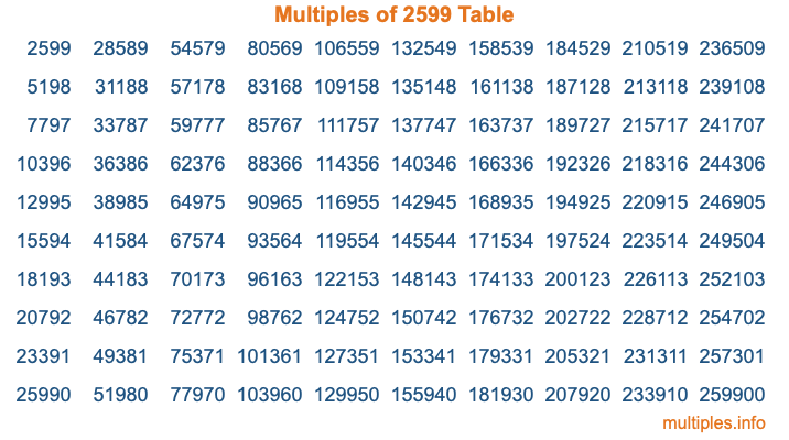 Multiples of 2599 Table