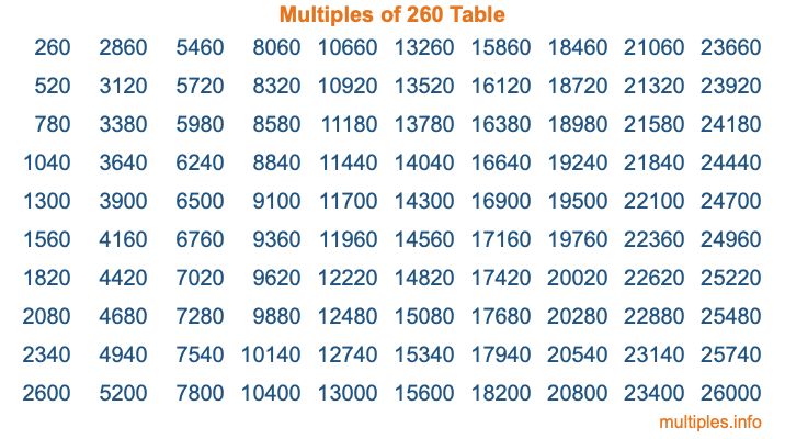 Multiples of 260 Table