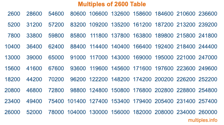 Multiples of 2600 Table