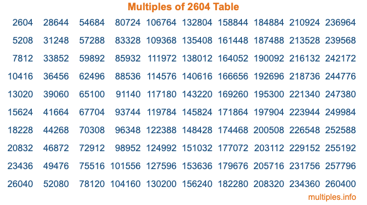 Multiples of 2604 Table