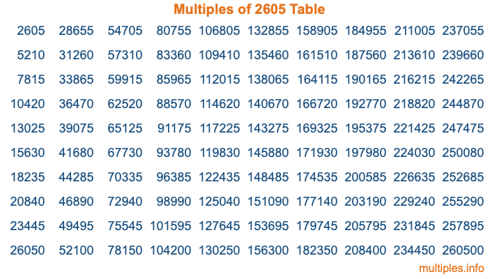 Multiples of 2605 Table