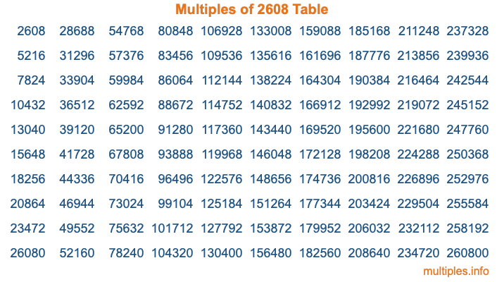 Multiples of 2608 Table