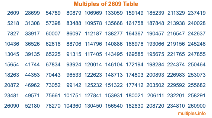 Multiples of 2609 Table