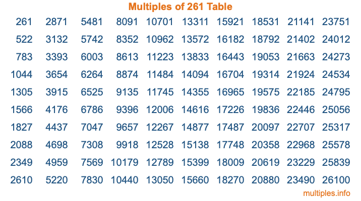Multiples of 261 Table