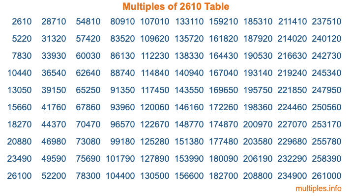 Multiples of 2610 Table