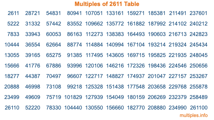 Multiples of 2611 Table