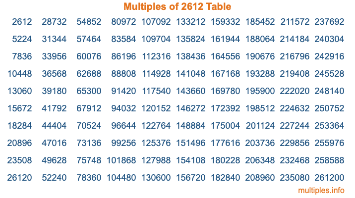 Multiples of 2612 Table