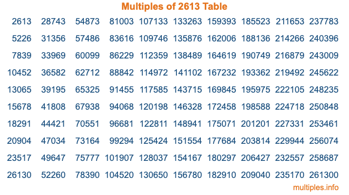 Multiples of 2613 Table