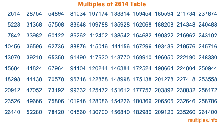 Multiples of 2614 Table