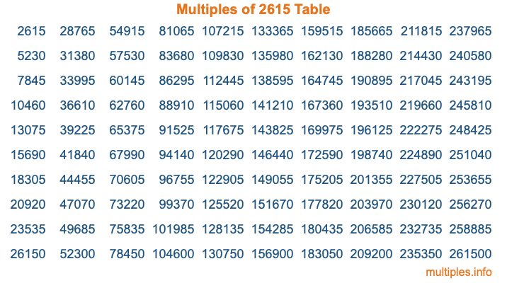 Multiples of 2615 Table