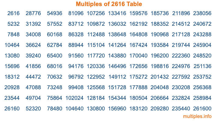 Multiples of 2616 Table