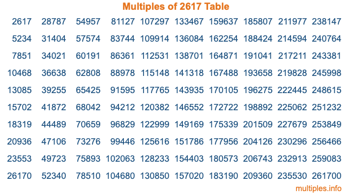 Multiples of 2617 Table