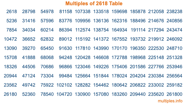 Multiples of 2618 Table