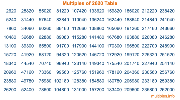 Multiples of 2620 Table