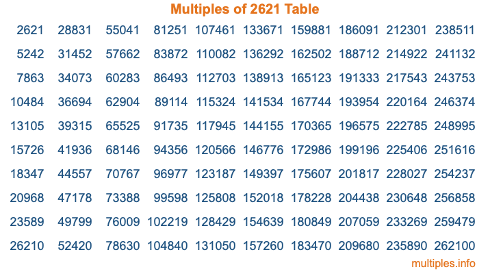 Multiples of 2621 Table