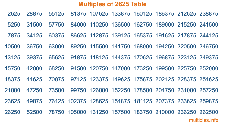 Multiples of 2625 Table