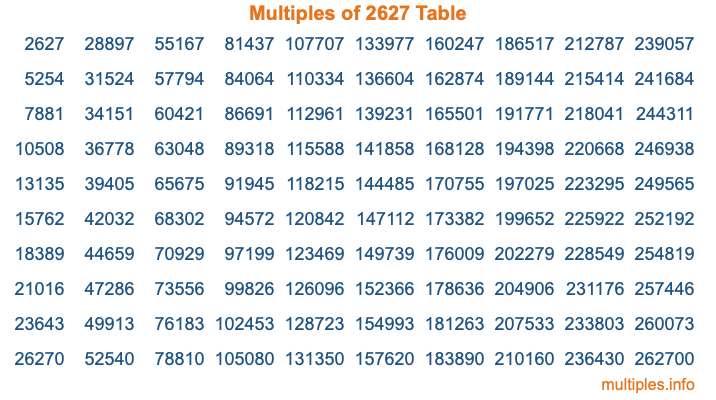 Multiples of 2627 Table Multiples of 2627 Table