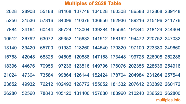 Multiples of 2628 Table