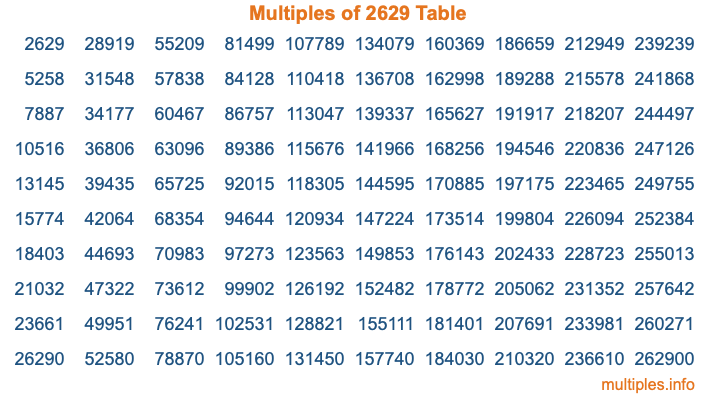 Multiples of 2629 Table