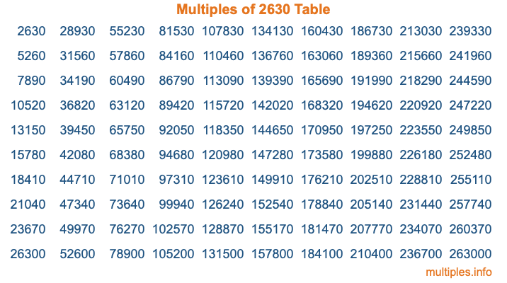 Multiples of 2630 Table