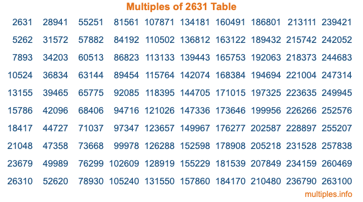 Multiples of 2631 Table