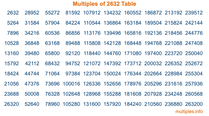 Multiples of 2632 Table