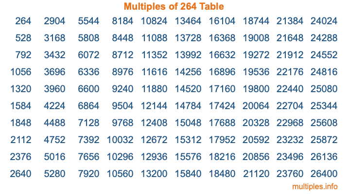 Multiples of 264 Table