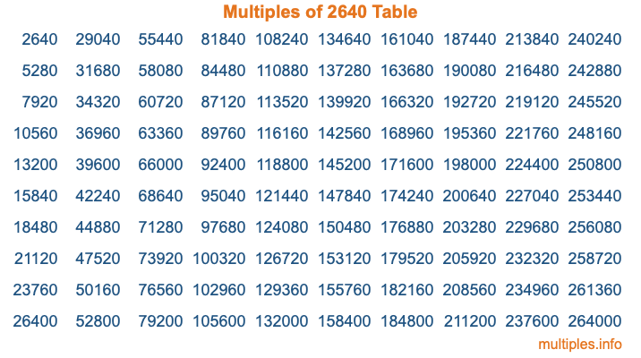 Multiples of 2640 Table Multiples of 2640 Table