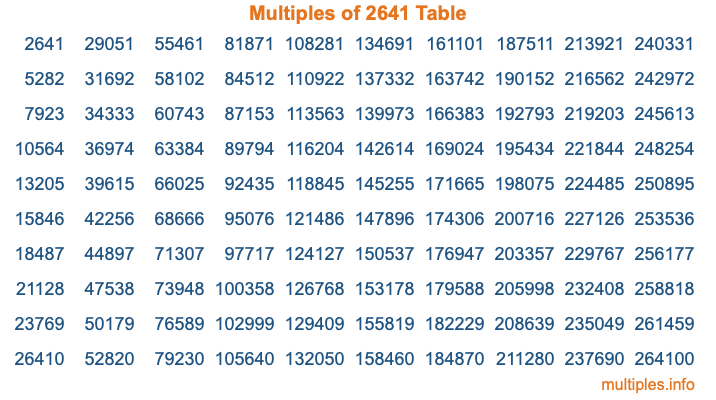 Multiples of 2641 Table Multiples of 2641 Table