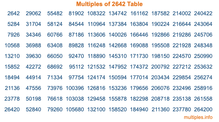 Multiples of 2642 Table