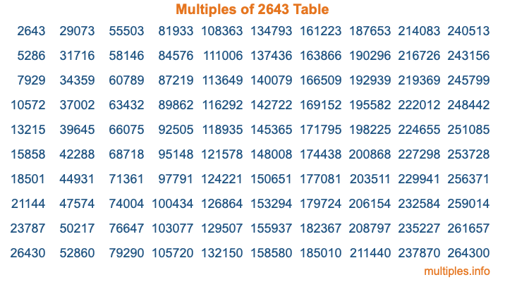Multiples of 2643 Table