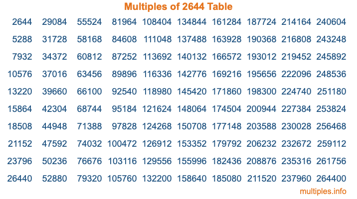 Multiples of 2644 Table Multiples of 2644 Table