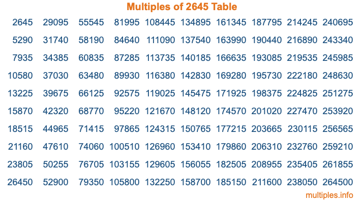 Multiples of 2645 Table