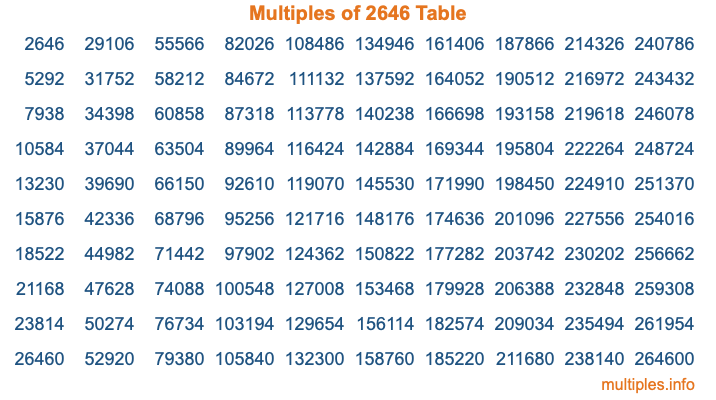 Multiples of 2646 Table Multiples of 2646 Table