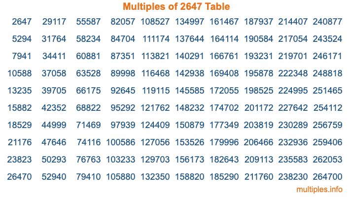 Multiples of 2647 Table