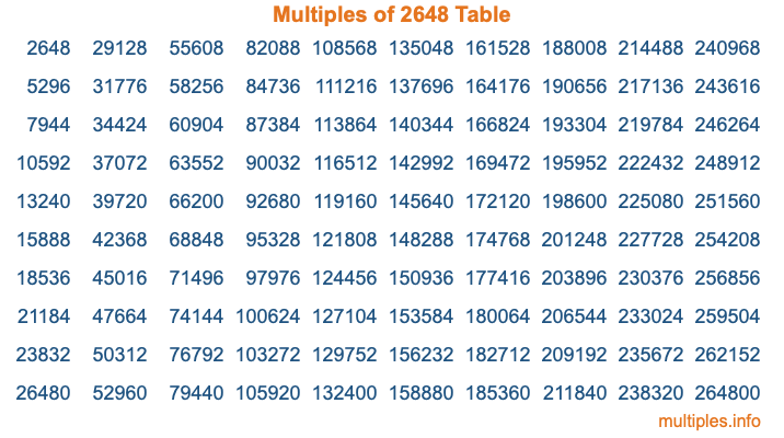 Multiples of 2648 Table Multiples of 2648 Table