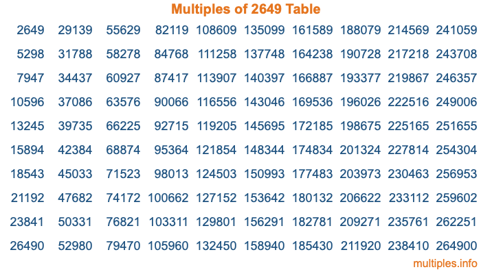 Multiples of 2649 Table Multiples of 2649 Table