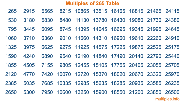 Multiples of 265 Table
