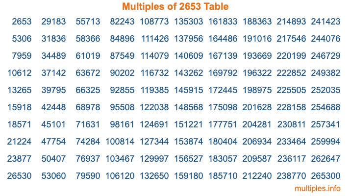 Multiples of 2653 Table
