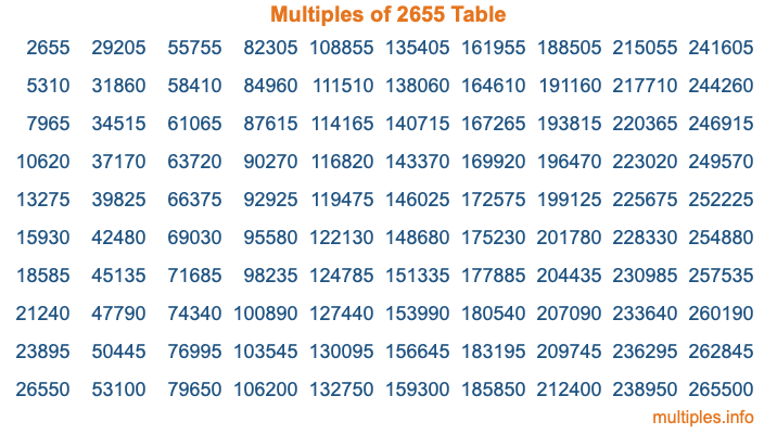 Multiples of 2655 Table