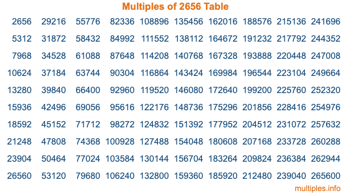 Multiples of 2656 Table Multiples of 2656 Table