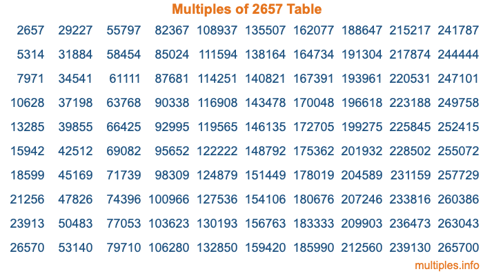 Multiples of 2657 Table