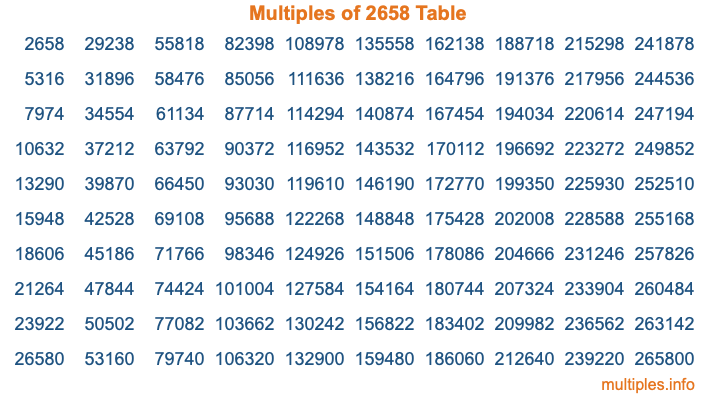 Multiples of 2658 Table