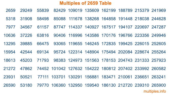 Multiples of 2659 Table