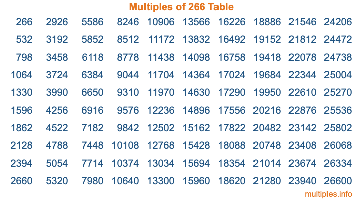 Multiples of 266 Table