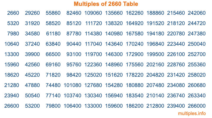 Multiples of 2660 Table