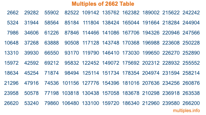 Multiples of 2662 Table Multiples of 2662 Table