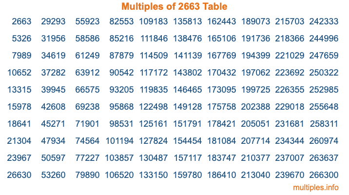 Multiples of 2663 Table