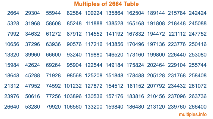 Multiples of 2664 Table