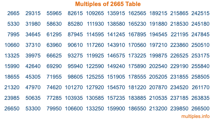 Multiples of 2665 Table